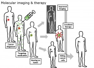 MolecularImagingTherapy